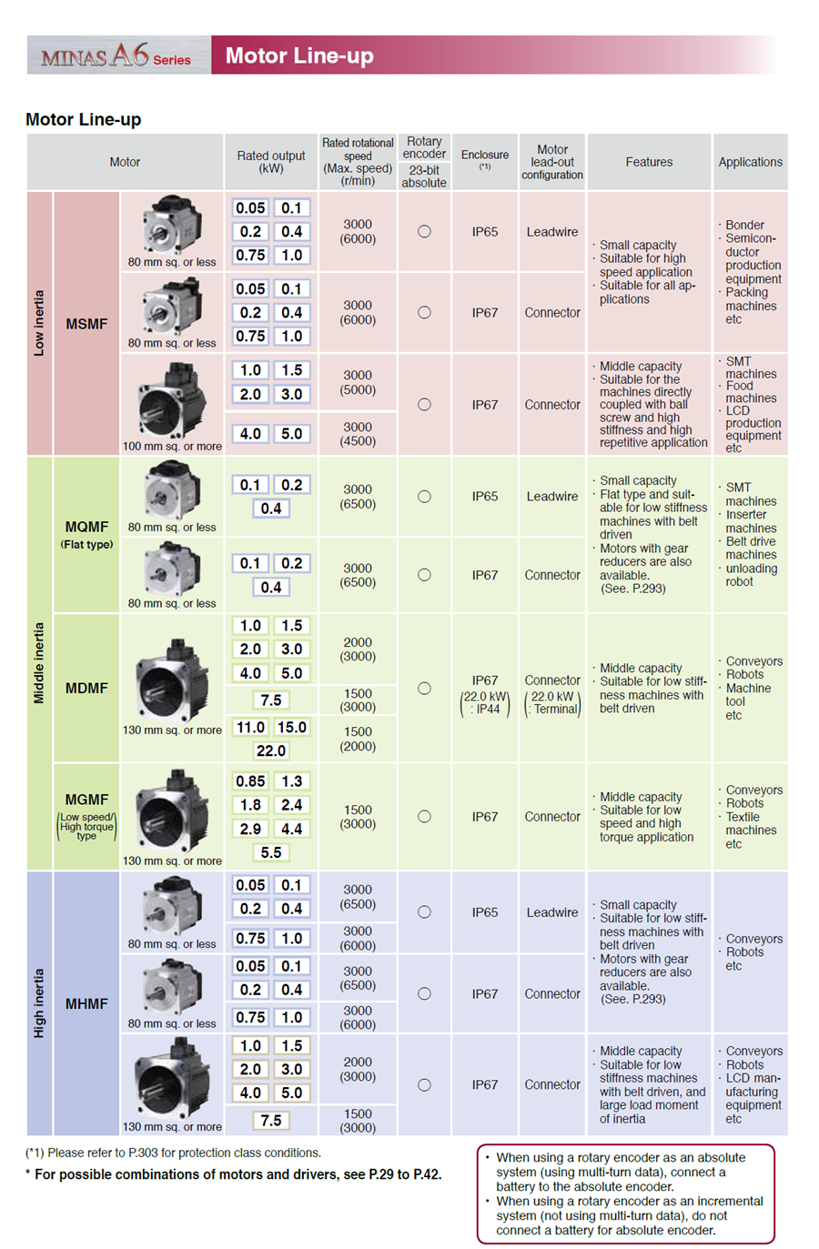 Panasonic MSMF Low Inertia Big AC Servo Motor Modbus Type Servo